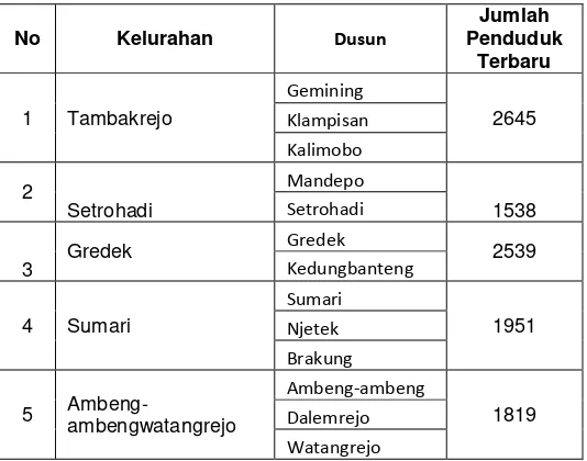 Tabel 4. 1 Nama Kelurahan-Dusun dan Jumlah Penduduk Terbaru di Kecamatan Duduksampeyan 
