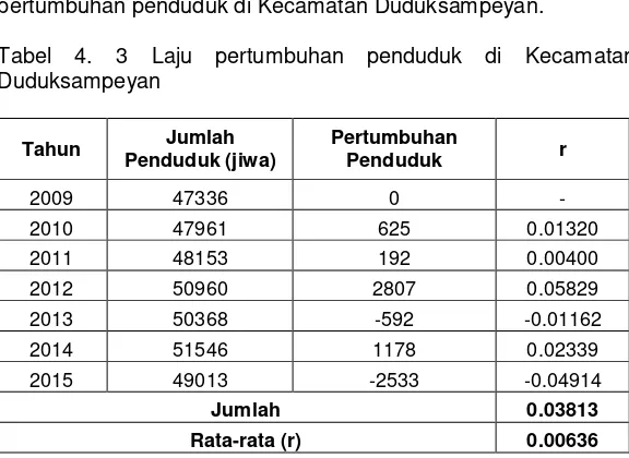 Tabel 4. 3 Laju pertumbuhan penduduk di Kecamatan 