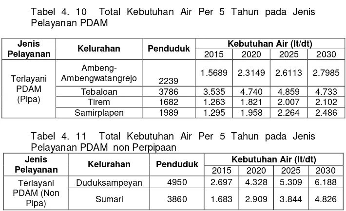 Tabel 4. 10  Total Kebutuhan Air Per 5 Tahun pada Jenis 