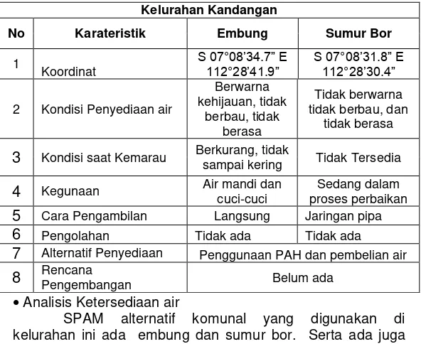 Tabel 4. 18 Kondisi Eksisting  SPAM di Kelurahan  Kandangan 