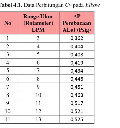 Tabel 4.1. Data Perhitungan Cv pada Elbow 