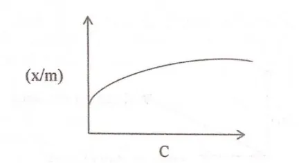 Gambar 2. 1 Grafik Hubungan q vs C Pada Model    Sumber: Tchobanoglous (1991) Isotherm Langmuir 