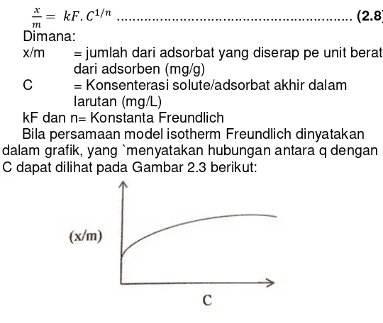 Gambar 2. 3 Grafik Hubungan (x/m) vs C Pada Model Isotherm Freundlich 