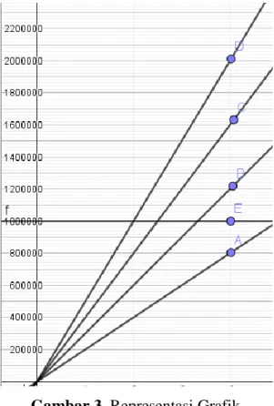 Gambar 3. Representasi Grafik 