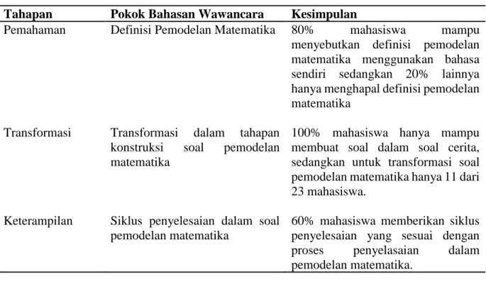 Gambar 4. Soal Pemodelan Matematika 