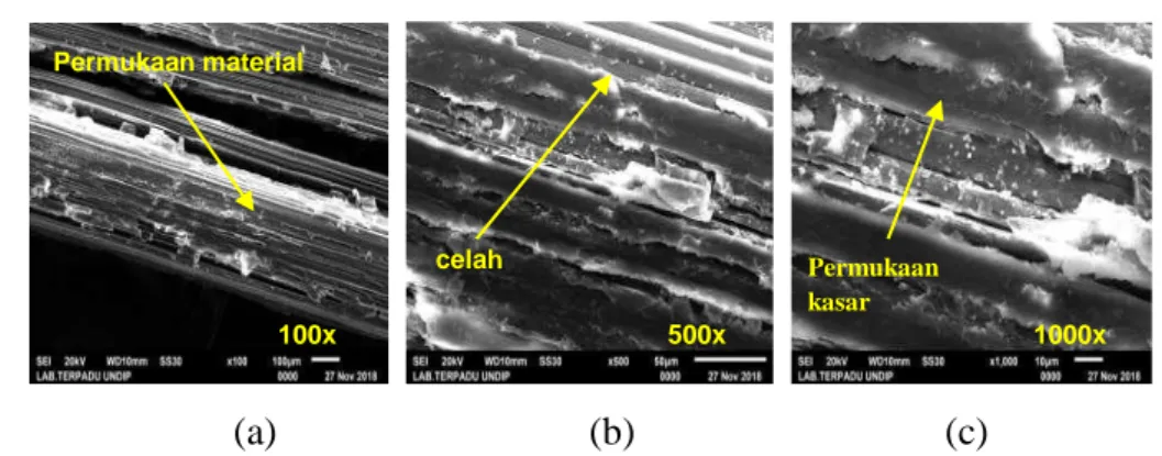 Gambar 8.  Hasil foto SEM serat bambu dengan perlakuan alkali NaOH  5% dengan perbesaran (a) 100x, (b) 500x, (c) 1000x 