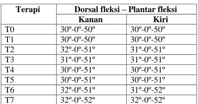 Tabel 1.  Hasil lingkup gerak sendi ankle  Terapi  Dorsal fleksi – Plantar fleksi 