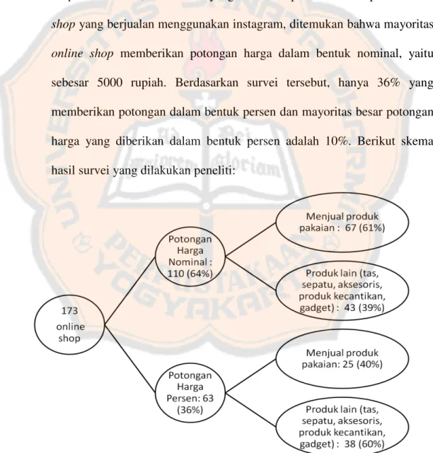 Gambar 2. Skema Hasil Survei Potongan Harga yang Digunakan oleh  Online Shop di Indonesia  