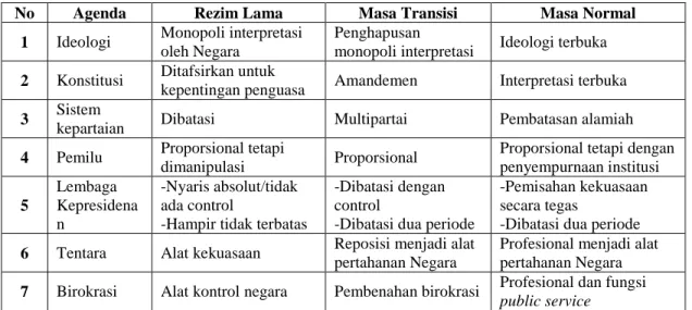 Tabel 2.2 Agenda Reformasi Politik 