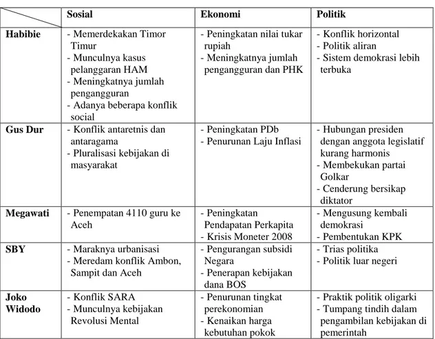 Tabel 3.1 Kondisi Indonesia di era Reformasi 