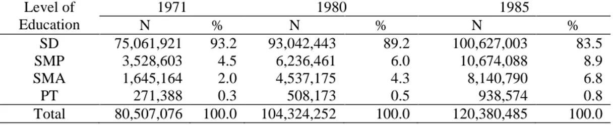 Tabel 1.1. Peningkatan Jumlah Orang Terdidik di Indonesia tahun 1971-1985 8          Level of  Education  1971  1980  1985 N % N % N  %  SD  75,061,921  93.2  93,042,443  89.2  100,627,003  83.5  SMP  3,528,603  4.5  6,236,461  6.0  10,674,088  8.9  SMA  1