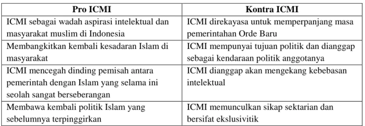 Tabel 2.1 Pro Kontra Kemunculan ICMI 