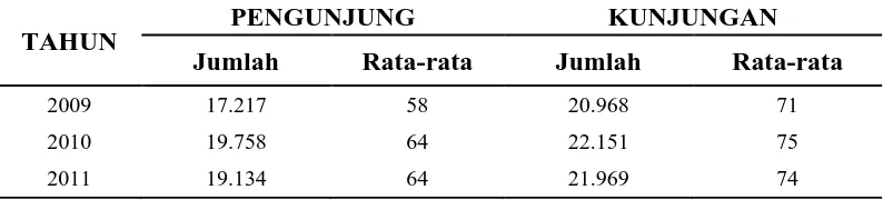 Tabel 1.3 Jumlah Pengunjung/Kunjungan Instalasi Rawat Jalan RSU HKBP Balige Tahun 2009 S/D 2011 