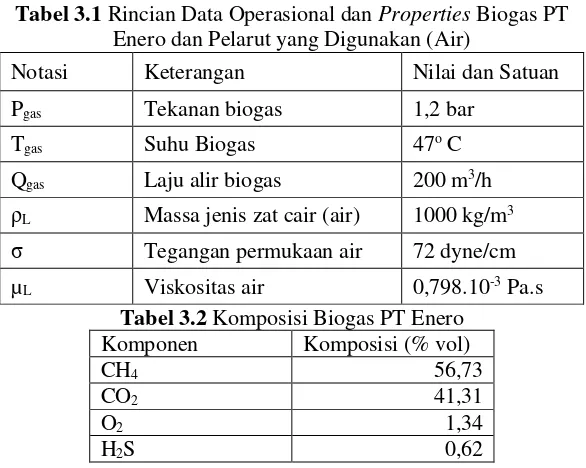 Tabel 3.1 Rincian Data Operasional dan Properties Biogas PT 