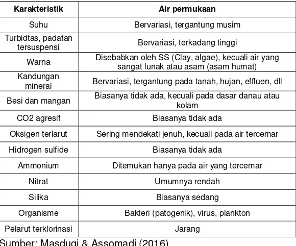 Tabel 2. 3. Karakteristik Umum Air Permukaan 
