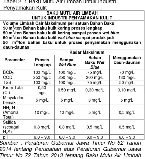 Tabel 2. 1 Baku Mutu Air Limbah untuk Industri 