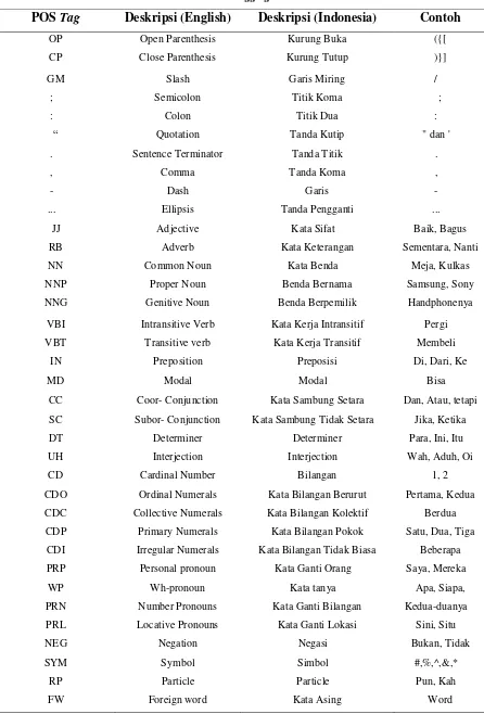 Tabel 2.1 POS Tagging 