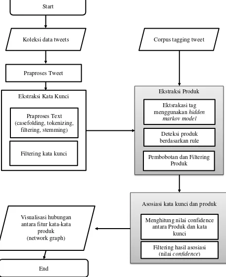 Gambar 3.2 Diagram alir sistem 