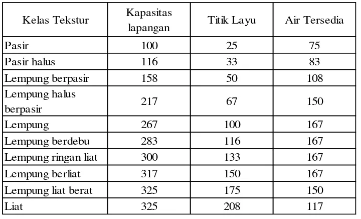 Tabel 2.4 Lengas Tanah (milimeter per meter tanah) 