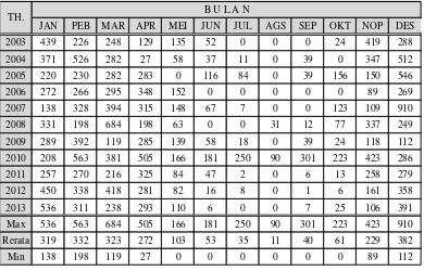 Tabel 5.2 Data Curah Hujan Bulanan Sta. Poncokusumo 