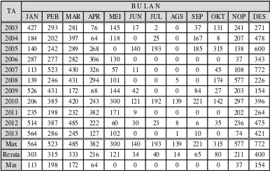 Tabel 5.5 Curah Hujan pada Bln Januari Tahun 2003 