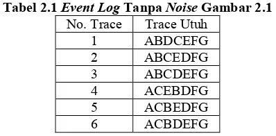 Tabel 2.1 Event Log Tanpa Noise Gambar 2.1 