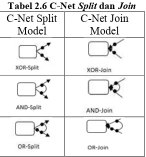 Tabel 2.6 C-Net Split dan Join 