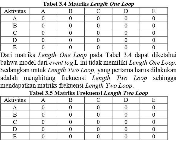 Gambar 3.1 Dependency GraphSetelah mendapatkan terhadap menggunakan Persamaan 2.2 didapatkan matriks sebagai berikut:  dengan Dependency Measure dependency graph dilakukan mining short loop