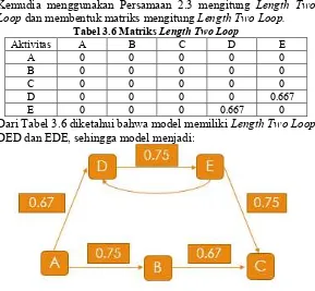Tabel 3.6 Matriks Length Two Loop 