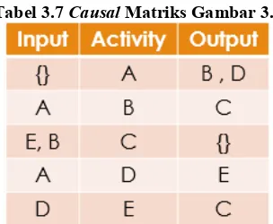 Tabel 3.7 Causal Matriks Gambar 3.1 