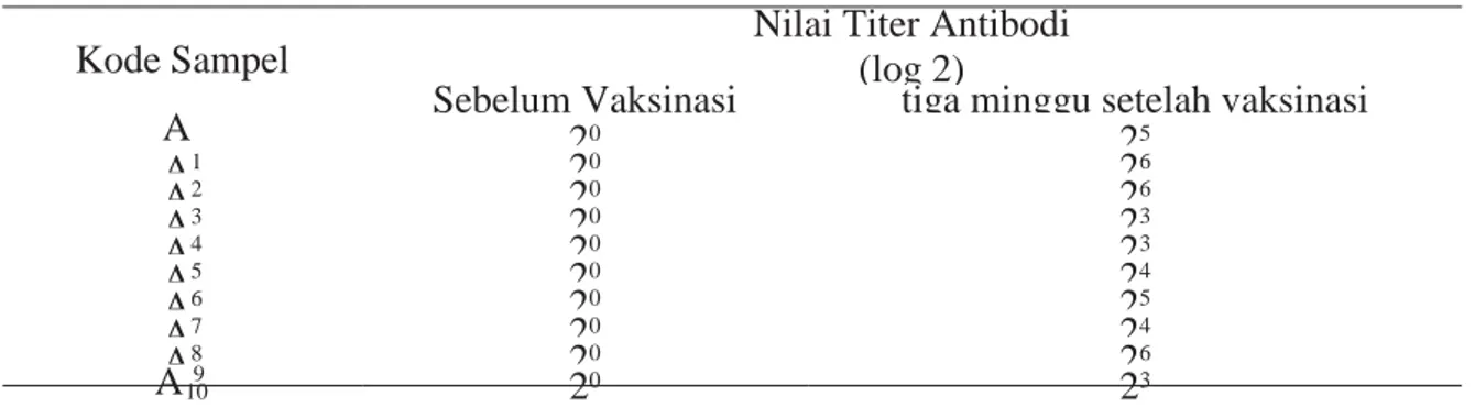 Tabel 1 Nilai Titer Antibodi Ayam Kampung sebelum dan 3 minggu setelah vaksinasi 