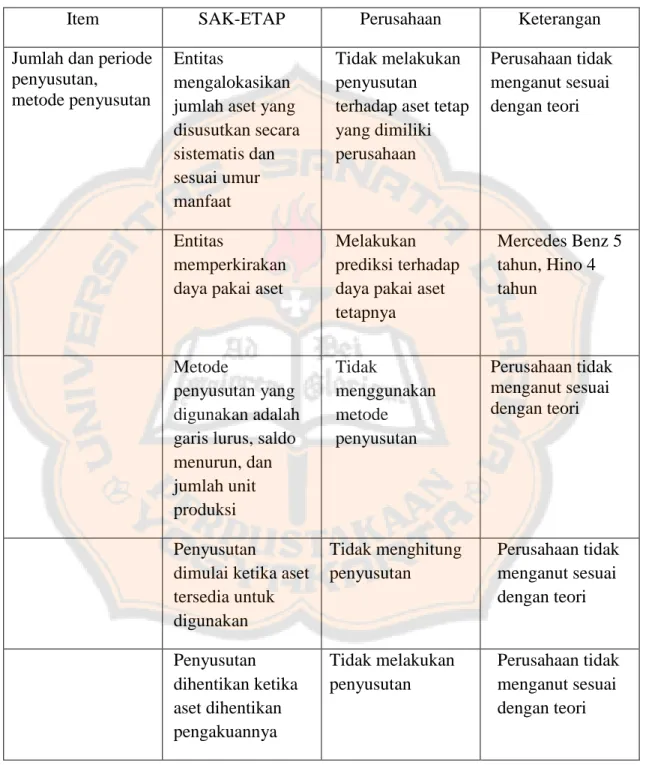 Tabel 5. Perbandingan teori dan praktek penyusutan aset tetap. 