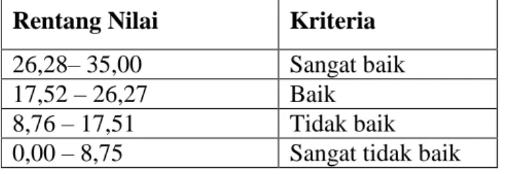 Tabel 3.3 : Kriteria Penilaian Pengendalian Internal Kredit  Rentang Nilai  Kriteria 