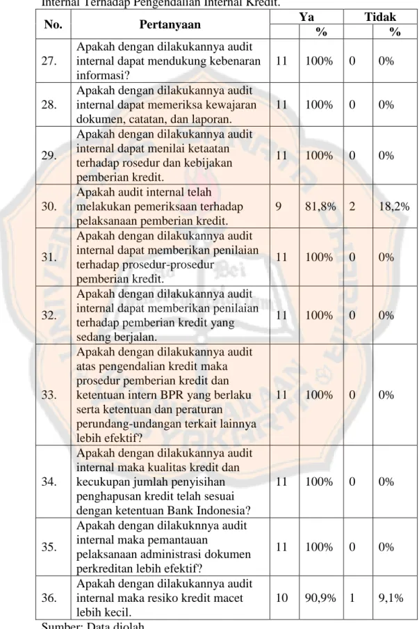 Tabel 5.8: Jawaban Responden per Butir Pertanyaan untuk Proses Audit  Internal Terhadap Pengendalian Internal Kredit