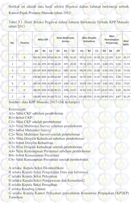 Tabel 3.1. Hasil Seleksi Pegawai dalam Jabatan Berkinerja Terbaik KPP Manado 