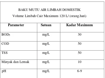 Tabel 2.2 Baku Mutu Air Limbah Domestik 