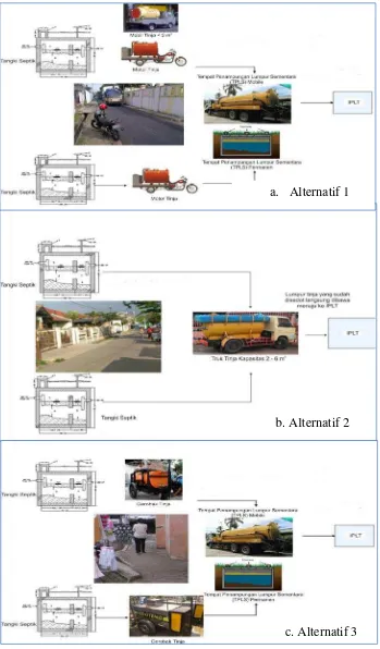 Gambar 2.4 Alternatif Sistem Penyedotan dan Pengangkutan Lumpur Tinja  