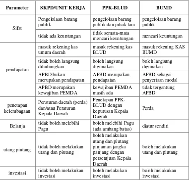 Tabel 2.6  Perbedaan SKPD/Unit Kerja, PPK-BLUD dan BUMD 