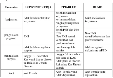 Tabel 2.7 Jenis dan Kriteria Lembaga Pengelola IPLT  