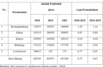 Tabel 2.13 Jumlah dan Kepadatan Penduduk Tahun 2013 BWP Malang Tengah 