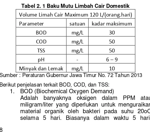 Tabel 2. 1 Baku Mutu Limbah Cair Domestik 