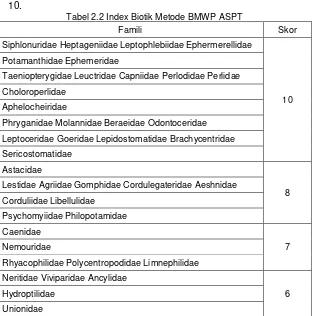 Tabel 2.2 Index Biotik Metode BMWP ASPT 