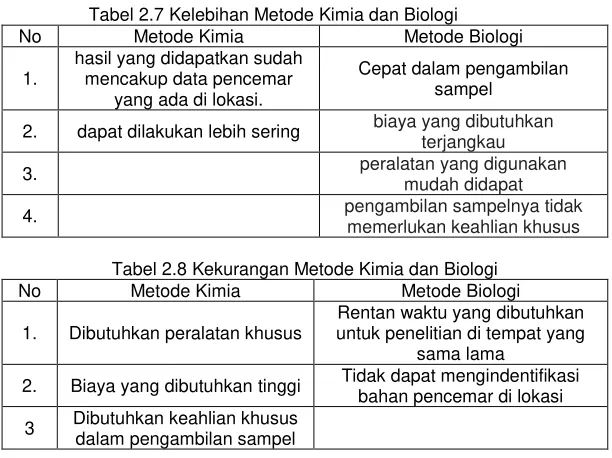 Tabel 2.7 Kelebihan Metode Kimia dan Biologi 
