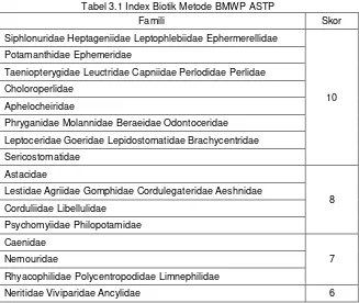 Tabel 3.1 Index Biotik Metode BMWP ASTP 