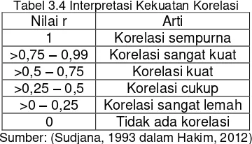 Tabel 3.4 Interpretasi Kekuatan Korelasi 