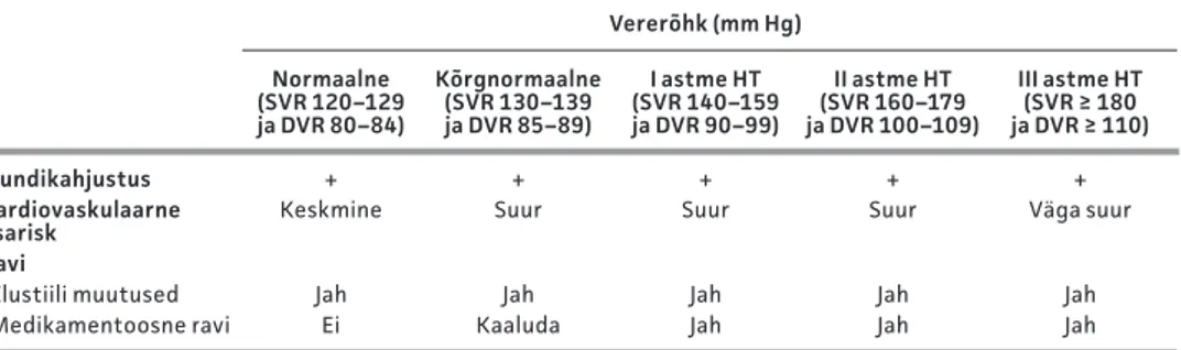 Tabel 2. Kardiovaskulaarse riski hindamine ja ravi alustamine, lähtudes vererõhu väärtustest  elundikahjustusega hüpertensioonihaigel (45) Vererõhk (mm Hg) Normaalne  (SVR 120–129  ja DVR 80–84) Kõrgnormaalne (SVR 130–139 ja DVR 85–89) I astme HT (SVR 140–