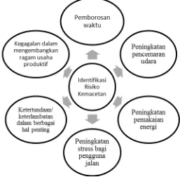 Gambar 2.1.  Identifikasi Risiko Kemacetan 