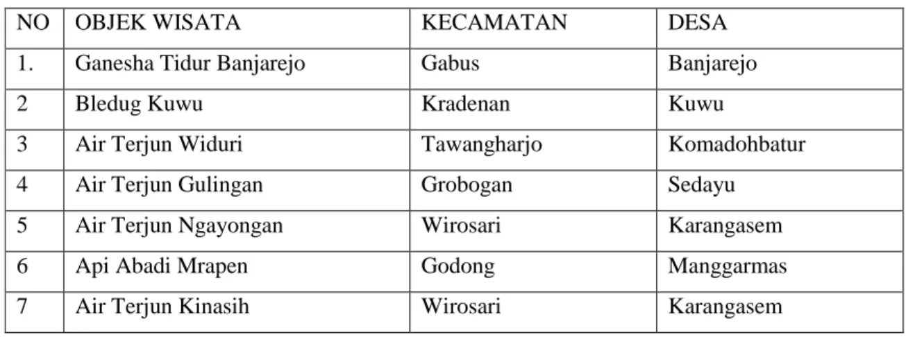 Tabel 1.0.1: Daftar Objek Wisata di Kabupaten Grobogan