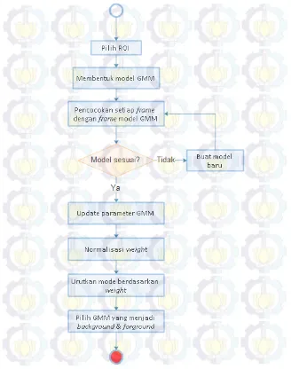 Gambar 2.1. Diagram alir proses GMM. 