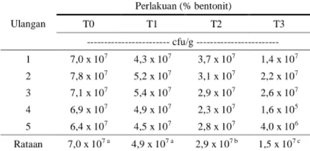 Tabel 1.  Kandungan  Total  Bakteri  pada  Pellet  Hasil  Olahan  Limbah  Penetasan Penambahan Adsorben Bentonit